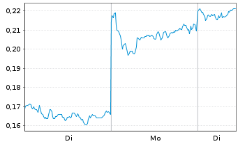 Chart Mini Future Long BYD - 1 Woche