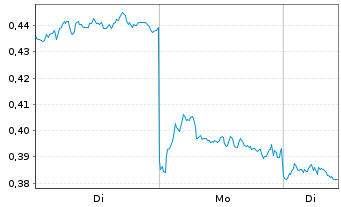 Chart Mini Future Short BYD - 1 Woche