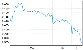 Chart Mini Future Short BYD - 1 Woche