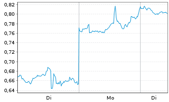 Chart Mini Future Short Palantir - 1 Woche