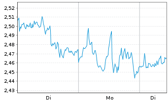 Chart Mini Future Short Microsoft - 1 Woche