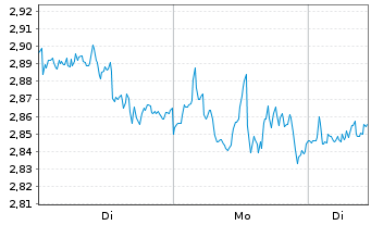 Chart Mini Future Short Microsoft - 1 Woche