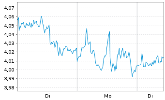 Chart Mini Future Short Microsoft - 1 Woche