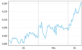 Chart Mini Future Long ASML - 1 Woche