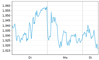 Chart Mini Future Short SAP - 1 Woche