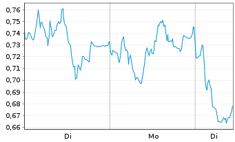 Chart Mini Future Short Commerzbank - 1 Woche