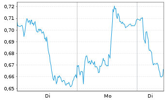 Chart Mini Future Short Deutsche Bank - 1 Woche