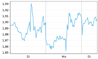 Chart Mini Future Long Berkshire Hathaway - 1 Woche