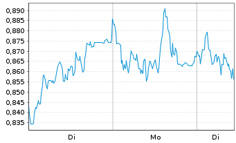 Chart Mini Future Short Daimler Truck Holding - 1 Woche