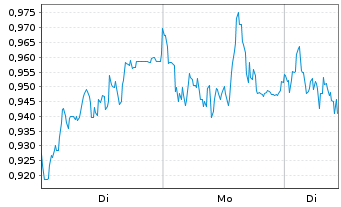 Chart Mini Future Short Daimler Truck Holding - 1 Woche