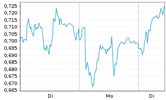 Chart Mini Future Long Airbus - 1 Woche
