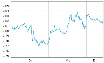 Chart Mini Future Short Meta Platforms - 1 Woche