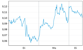 Chart Mini Future Short Meta Platforms - 1 Woche