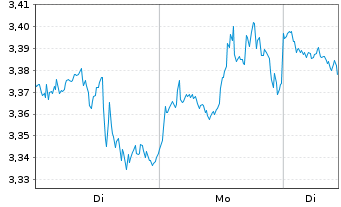Chart Mini Future Short Meta Platforms - 1 Woche