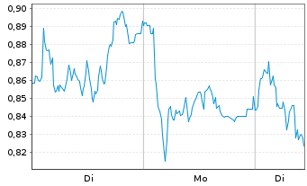 Chart Mini Future Short Porsche - 1 Woche
