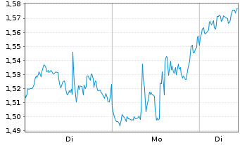 Chart Mini Future Long Intel - 1 Woche