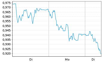 Chart Mini Future Short Vonovia - 1 Woche