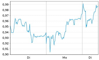 Chart Mini Future Long Puma - 1 Woche