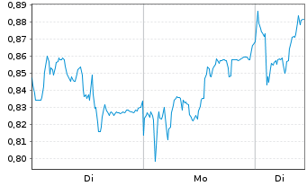 Chart Mini Future Long Puma - 1 Woche
