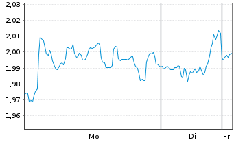 Chart Mini Future Long Deutsche Post - 1 Woche