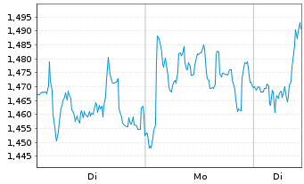 Chart Mini Future Long Deutsche Post - 1 Woche