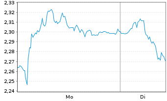 Chart Mini Future Short Muenchener Rueck - 1 Woche