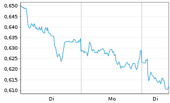 Chart Mini Future Short E.ON - 1 Woche