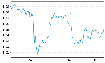 Chart Mini Future Long PayPal - 1 Woche