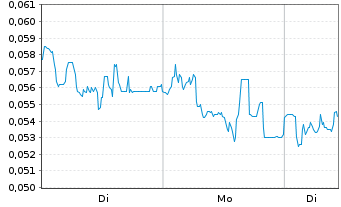 Chart Mini Future Long NEL - 1 Woche
