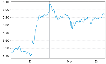 Chart Mini Future Long NVIDIA - 1 Woche