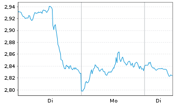 Chart Mini Future Short NVIDIA - 1 Woche