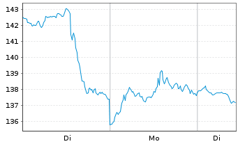 Chart Mini Future Short NVIDIA - 1 Woche