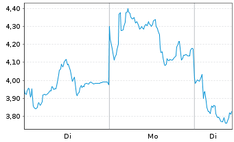 Chart Mini Future Short Rheinmetall - 1 Woche