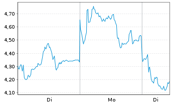 Chart Mini Future Short Rheinmetall - 1 Woche