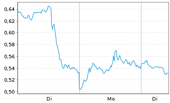 Chart Mini Future Short NVIDIA - 1 Week