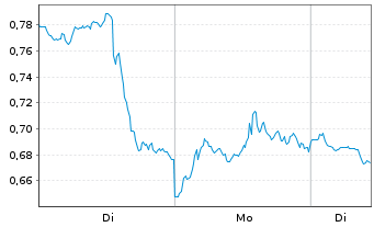 Chart Mini Future Short NVIDIA - 1 Woche
