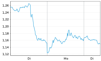 Chart Mini Future Short NVIDIA - 1 Woche