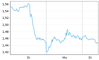 Chart Mini Future Short NVIDIA - 1 Woche
