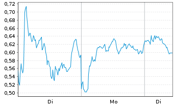 Chart Mini Future Short Novo-Nordisk - 1 Week