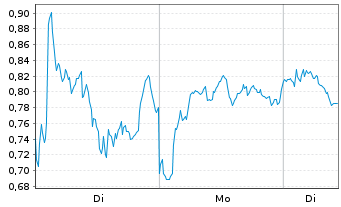 Chart Mini Future Short Novo-Nordisk - 1 Woche