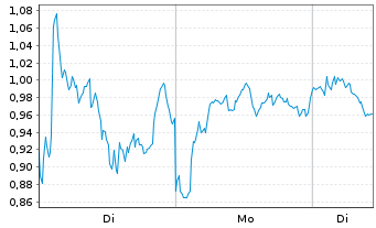 Chart Mini Future Short Novo-Nordisk - 1 Woche
