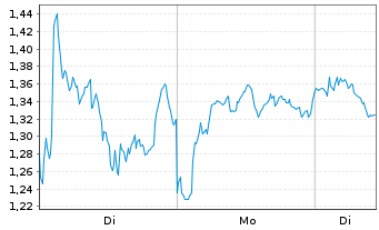 Chart Mini Future Short Novo-Nordisk - 1 Week