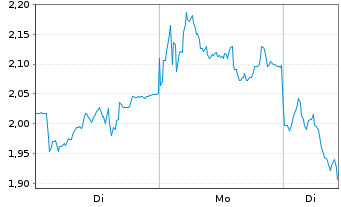Chart Mini Future Short RENK Group - 1 Woche