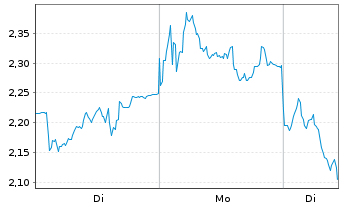 Chart Mini Future Short RENK Group - 1 Woche