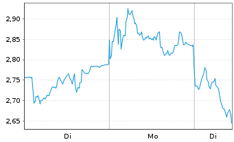 Chart Mini Future Short RENK Group - 1 Woche