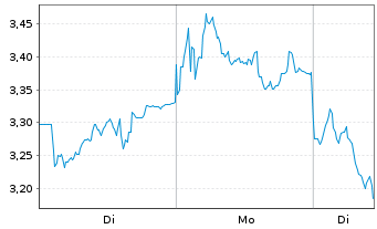 Chart Mini Future Short RENK Group - 1 Woche