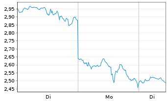 Chart Mini Future Long Tesla - 1 Woche