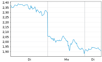 Chart Mini Future Long Tesla - 1 Woche