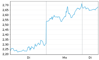 Chart Mini Future Short Tesla - 1 Woche