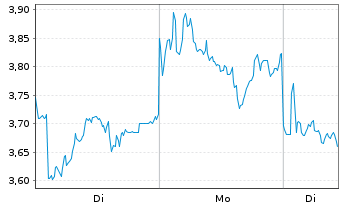 Chart Mini Future Short Hensoldt - 1 Woche